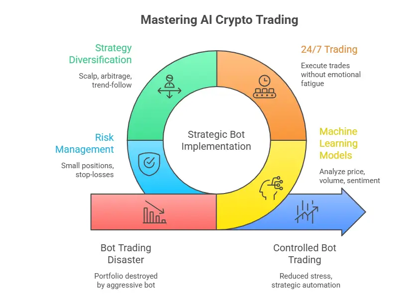 Mastering AI Crypto Trading